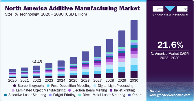 north-america-additive-manufacturing-market