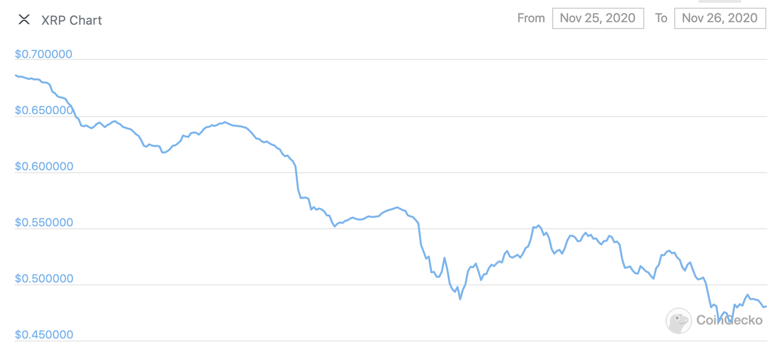 24 hours price for XRP - Nov 26,2020