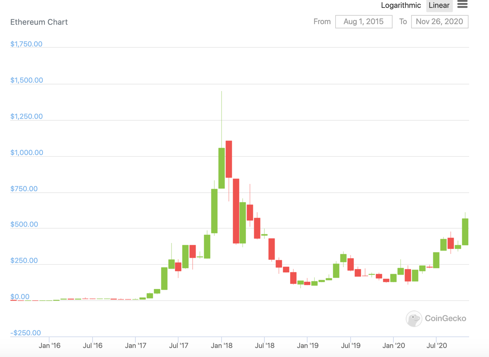 ETH Prices historical 2