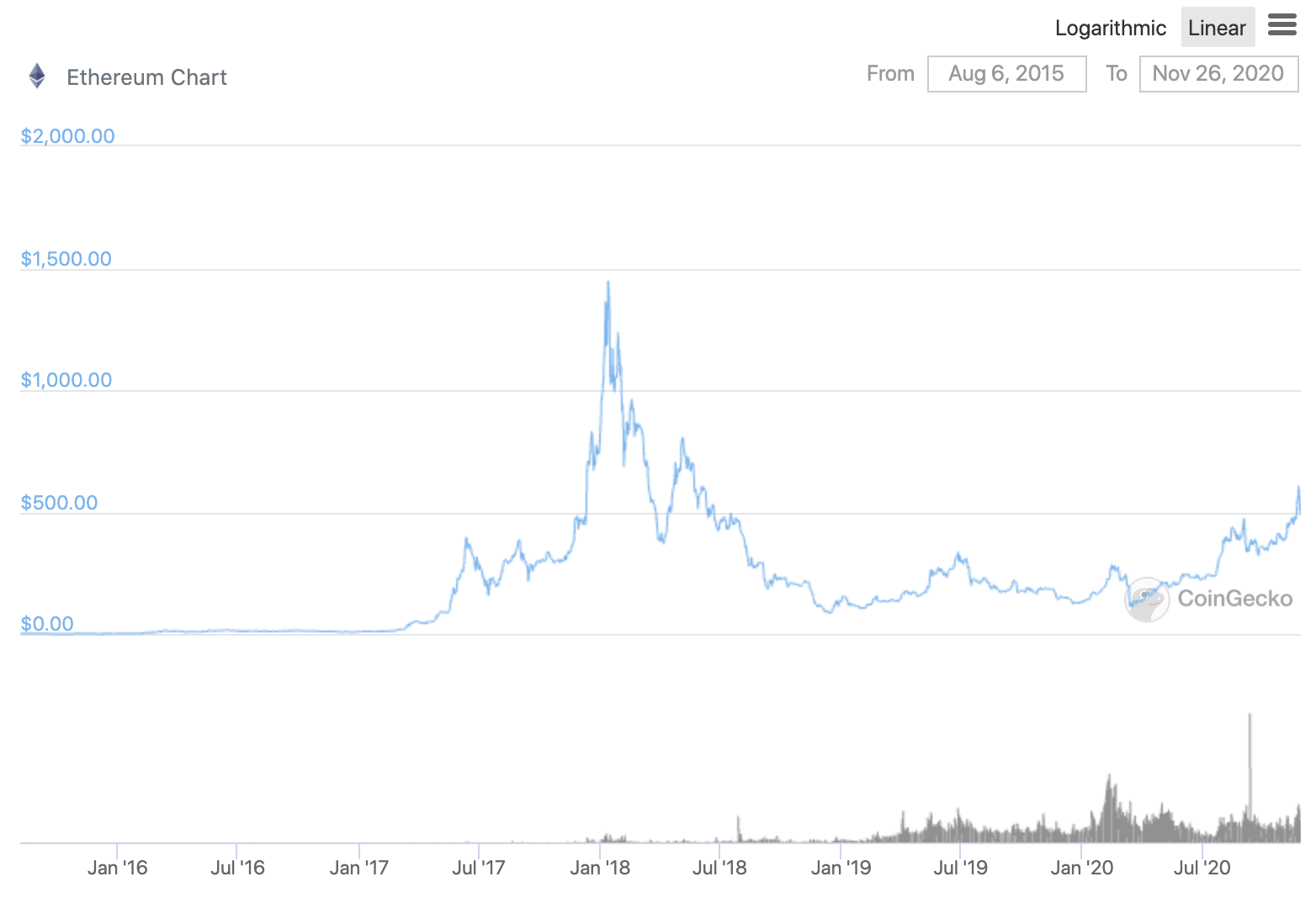 ETH prices line chart