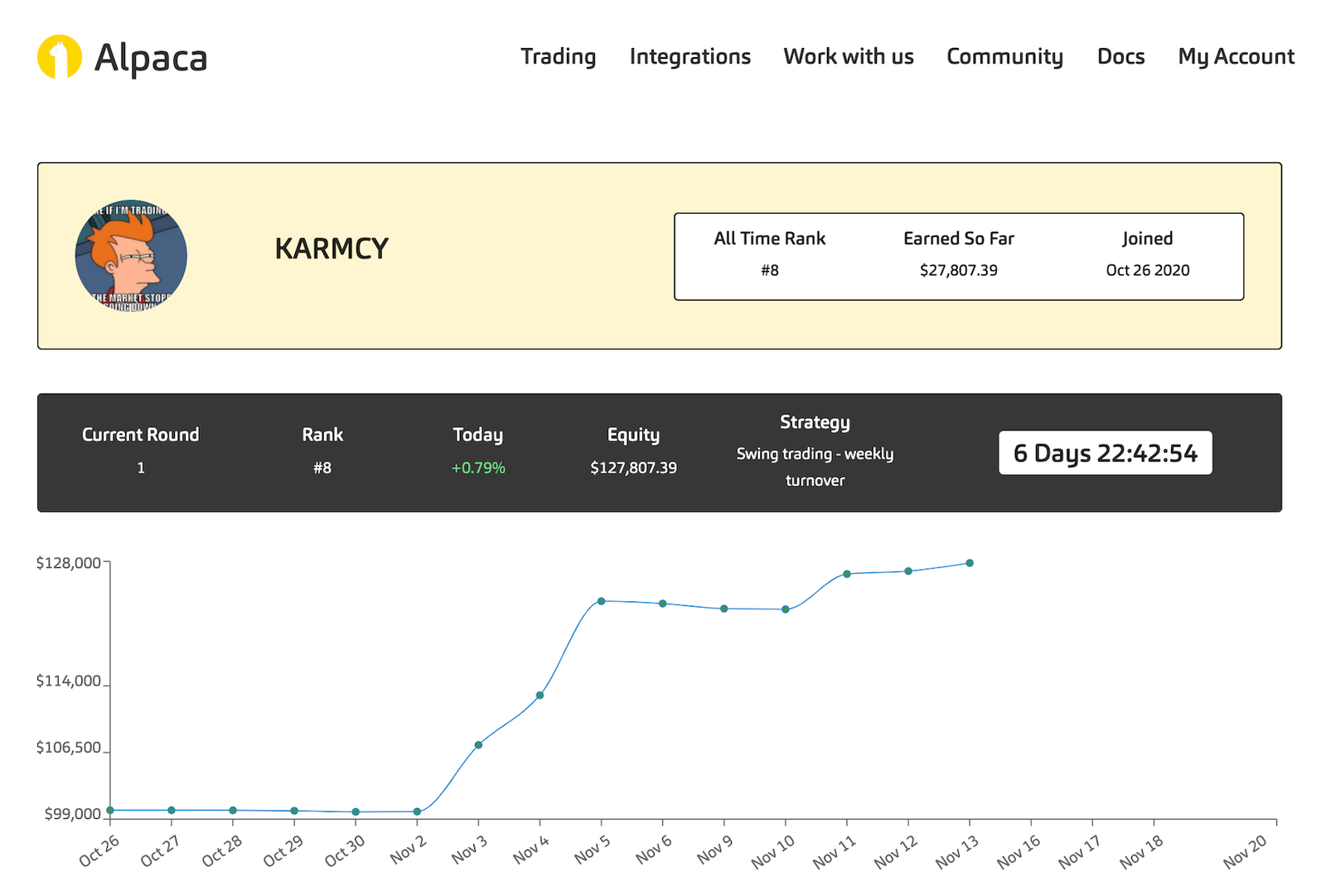 Portfolio Performance over Contest