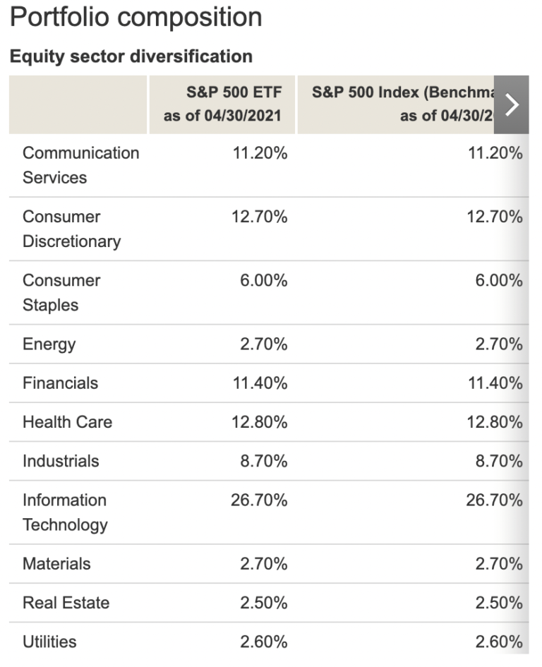 Us Sectors