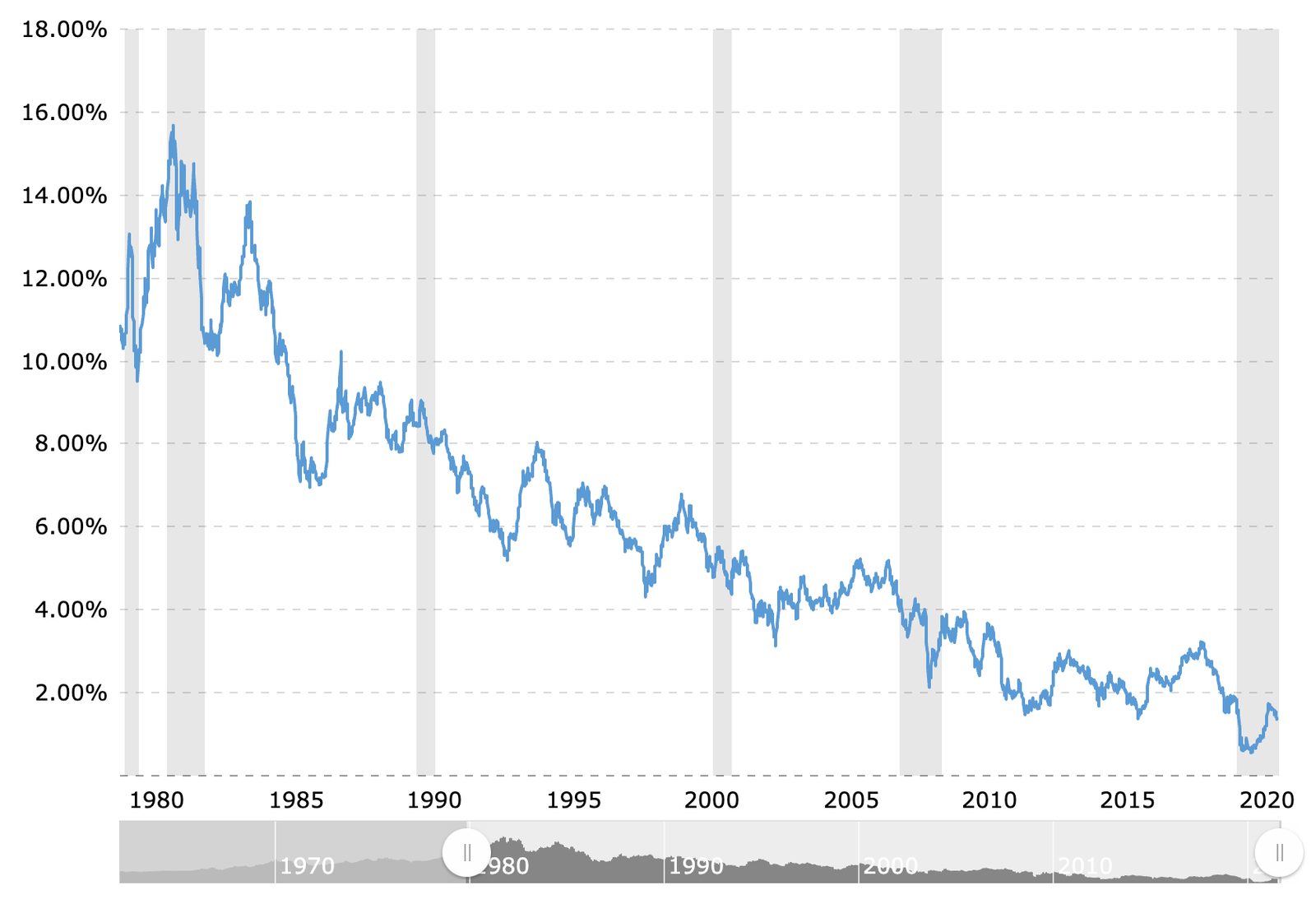 10Y Treasury Bonds