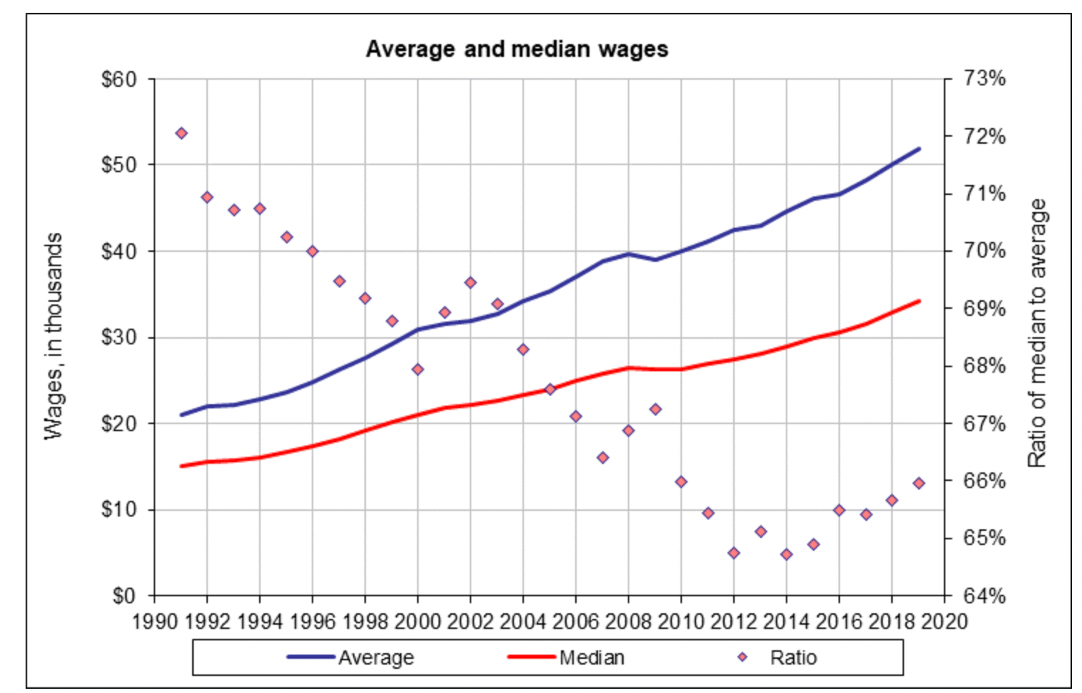 Wages